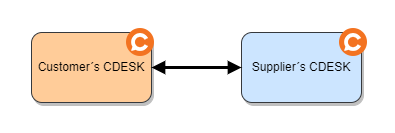 Linking Multiple CDESKs - Features Overview - CDESK