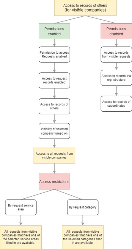 Permissions and Access to Requests - CDESK